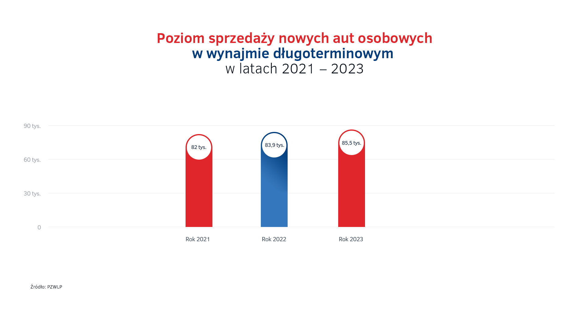 Wolumen sprzedaży w wynajmie długoterminowym w Polsce - 2021-2023.jpg